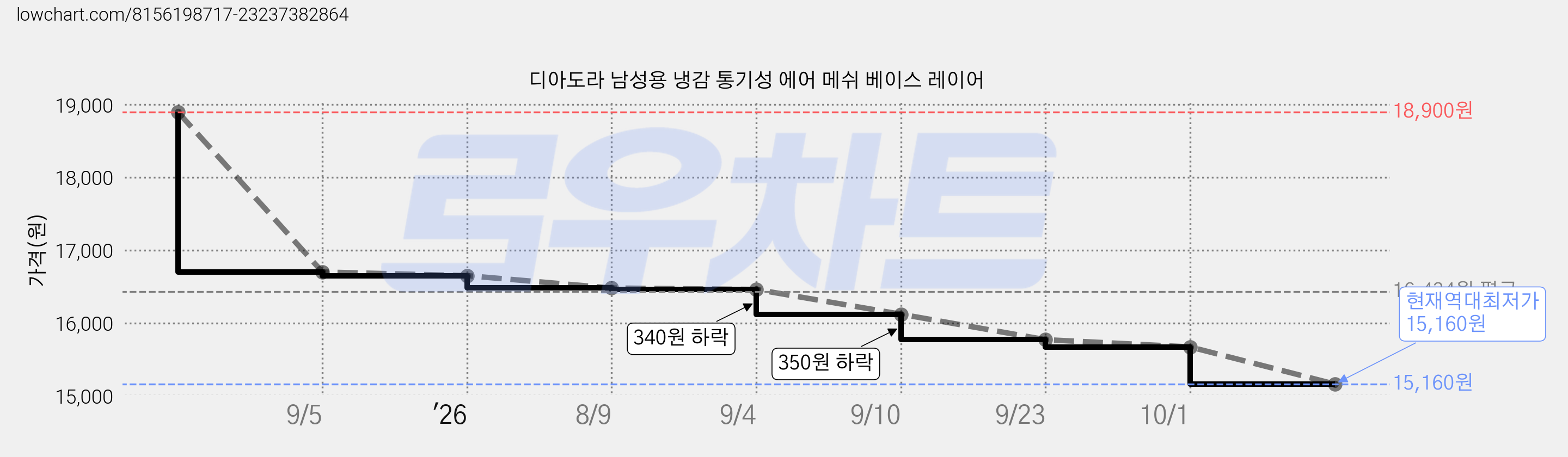 디아도라 남성용 냉감 통기성 에어 메쉬 베이스 레이어 가격 변동 차트, 현재가 15,160원, 역대최저가