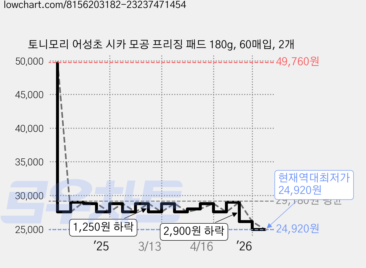 토니모리 어성초 시카 모공 프리징 패드 180g, 60매입, 2개 가격 변동 차트, 현재가 24,920원, 역대최저가