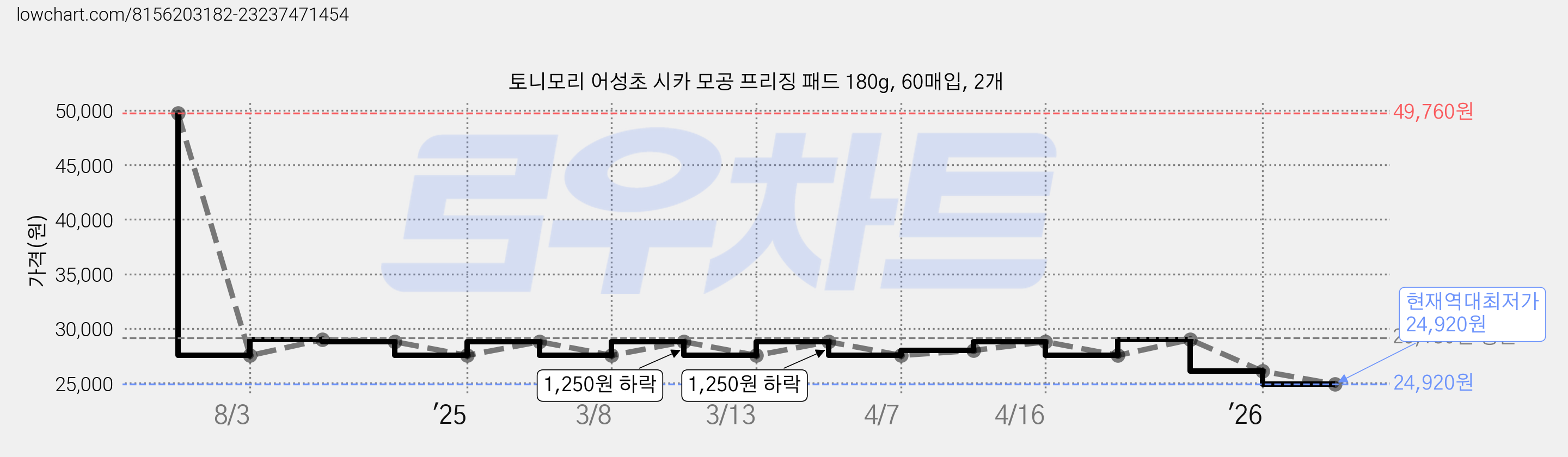 토니모리 어성초 시카 모공 프리징 패드 180g, 60매입, 2개 가격 변동 차트, 현재가 24,920원, 역대최저가