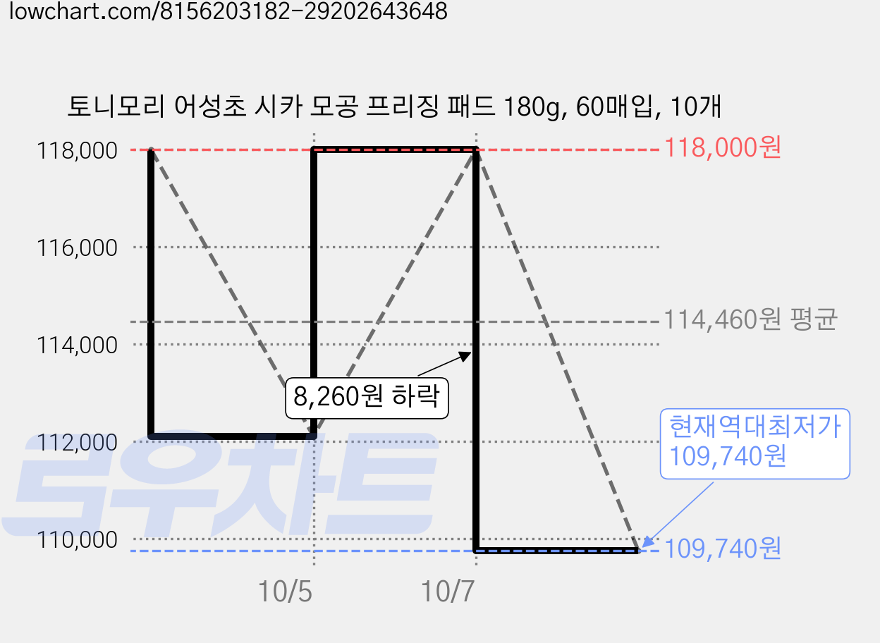 토니모리 어성초 시카 모공 프리징 패드 180g, 60매입, 10개 가격 변동 차트, 현재가 109,740원, 역대최저가