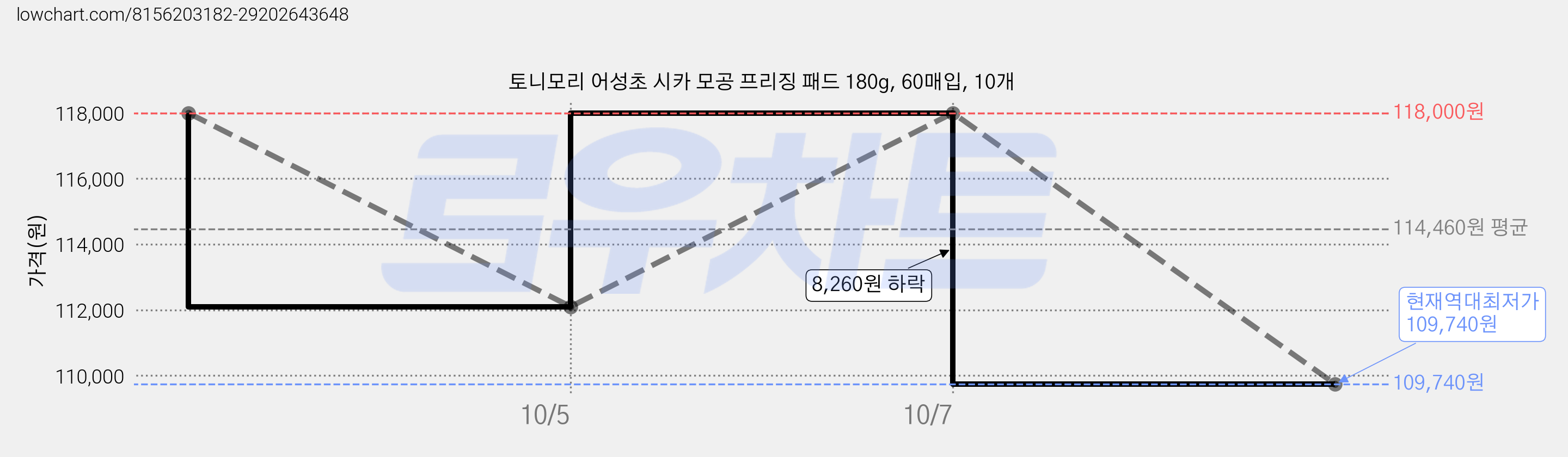 토니모리 어성초 시카 모공 프리징 패드 180g, 60매입, 10개 가격 변동 차트, 현재가 109,740원, 역대최저가