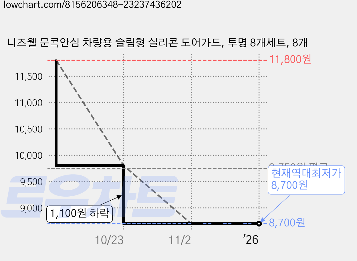 니즈웰 문콕안심 차량용 슬림형 실리콘 도어가드, 투명 8개세트, 8개 가격 변동 차트, 현재가 8,700원, 역대최저가