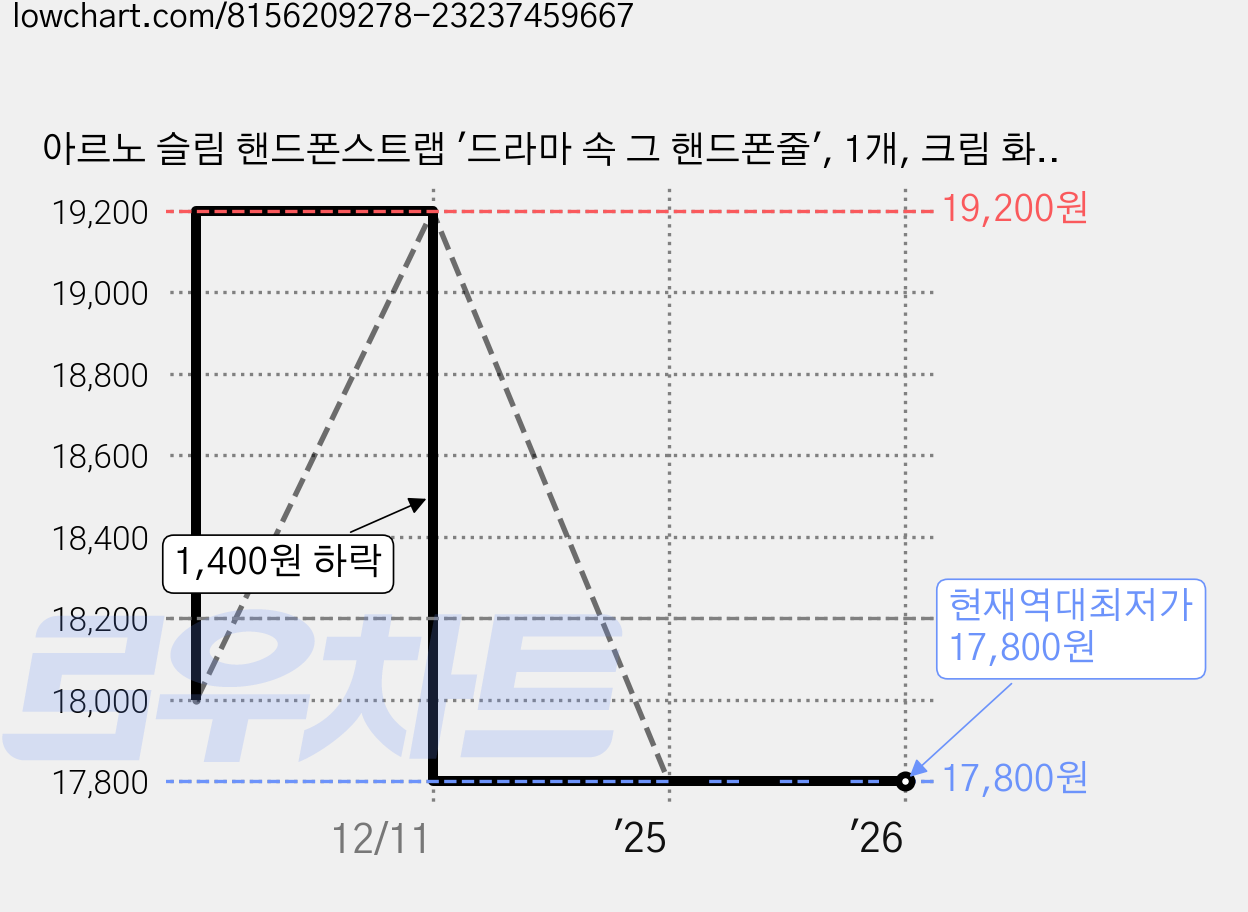 아르노 슬림 핸드폰스트랩 '드라마 속 그 핸드폰줄', 1개, 크림 화이트 가격 변동 차트, 현재가 17,800원, 역대최저가