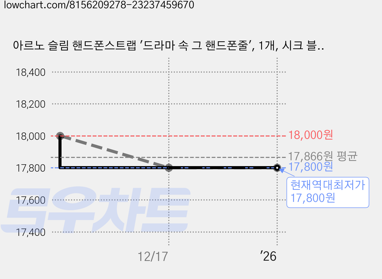아르노 슬림 핸드폰스트랩 '드라마 속 그 핸드폰줄', 1개, 시크 블랙 가격 변동 차트, 현재가 17,800원, 역대최저가
