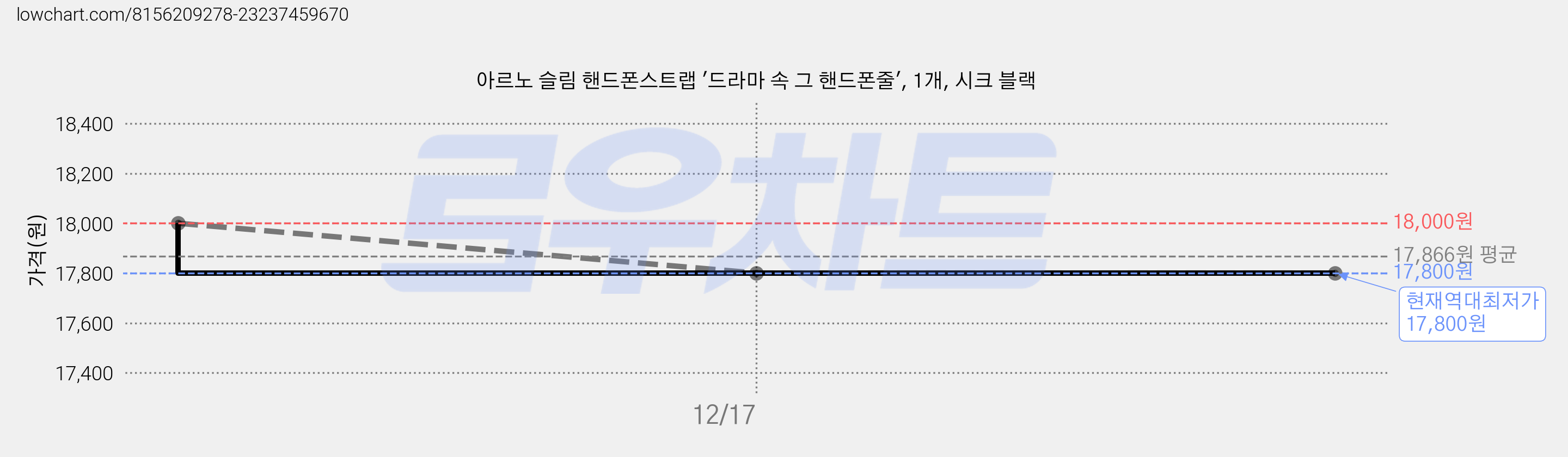 아르노 슬림 핸드폰스트랩 '드라마 속 그 핸드폰줄', 1개, 시크 블랙 가격 변동 차트, 현재가 17,800원, 역대최저가