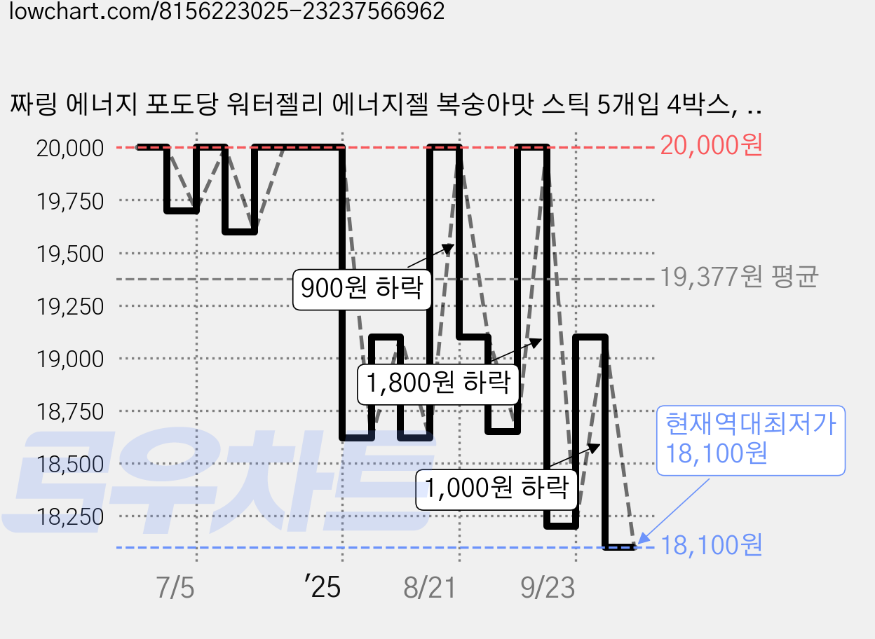 짜링 에너지 포도당 워터젤리 에너지젤 복숭아맛 스틱 5개입 4박스, 4개 가격 변동 차트, 현재가 18,100원, 역대최저가