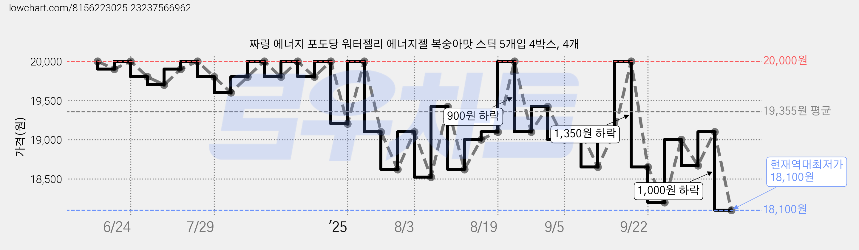 짜링 에너지 포도당 워터젤리 에너지젤 복숭아맛 스틱 5개입 4박스, 4개 가격 변동 차트, 현재가 18,100원, 역대최저가