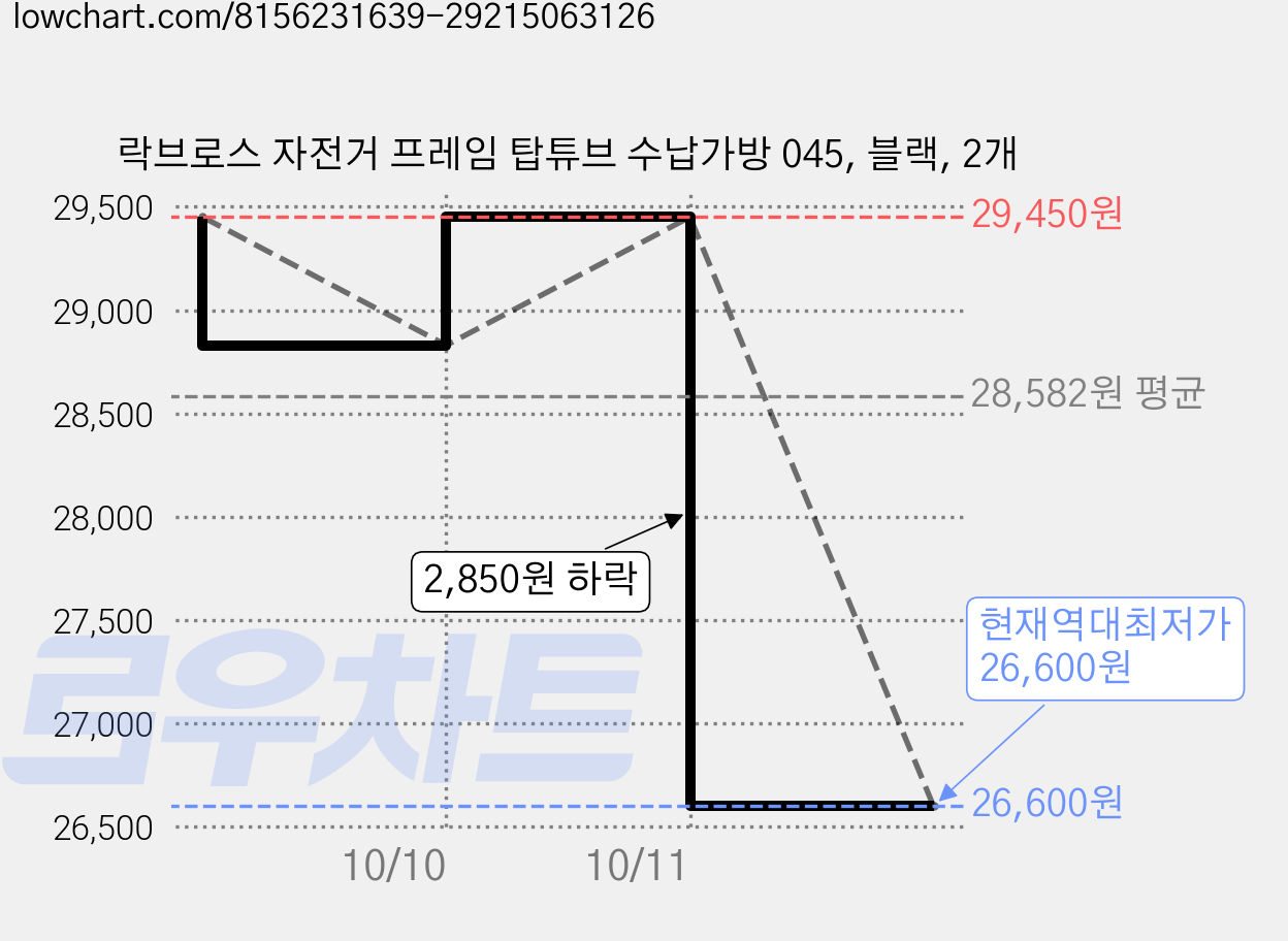 락브로스 자전거 프레임 탑튜브 수납가방 045, 블랙, 2개 가격 변동 차트, 현재가 26,600원, 역대최저가