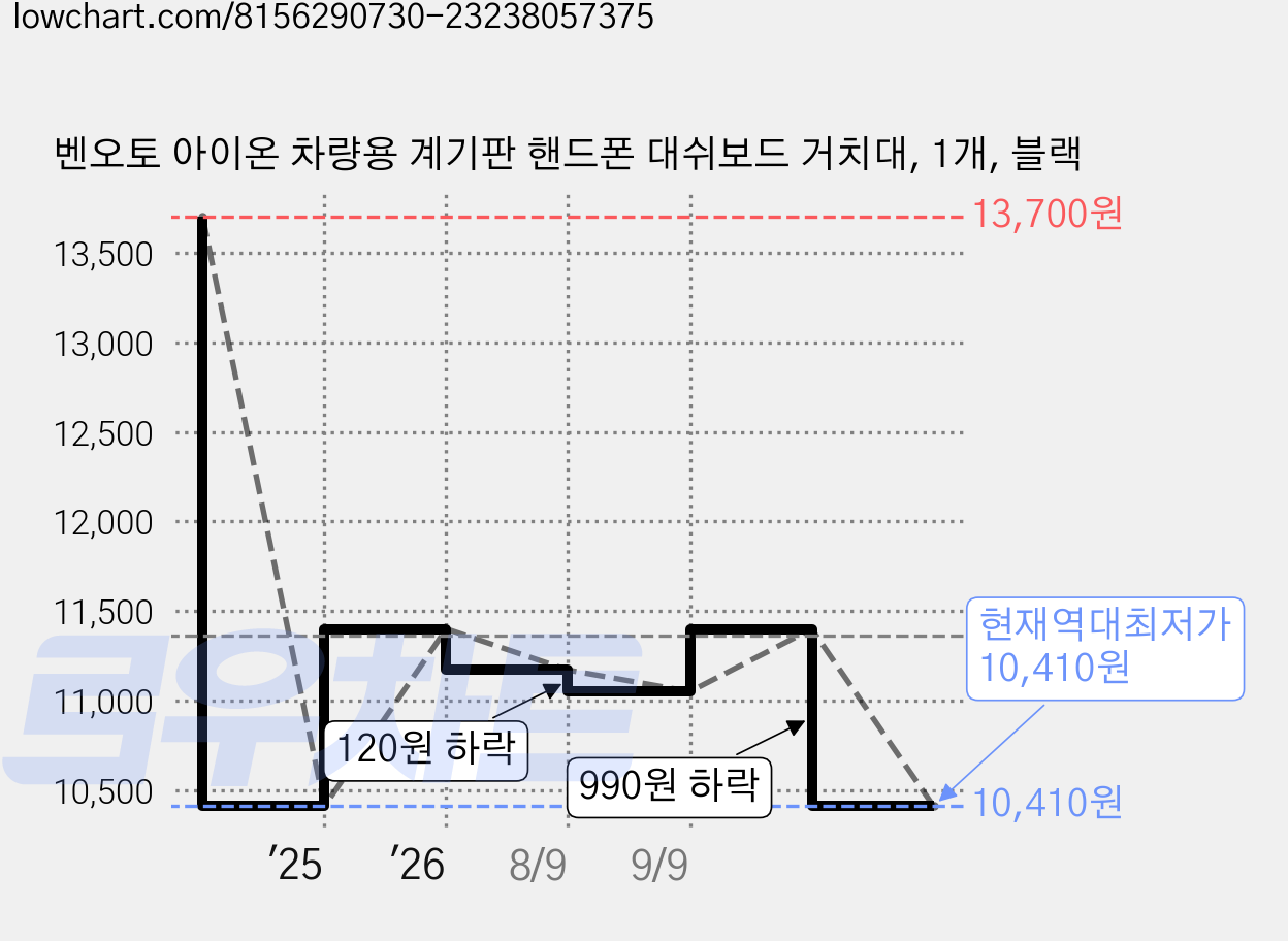 벤오토 아이온 차량용 계기판 핸드폰 대쉬보드 거치대, 1개, 블랙 가격 변동 차트, 현재가 10,410원, 역대최저가