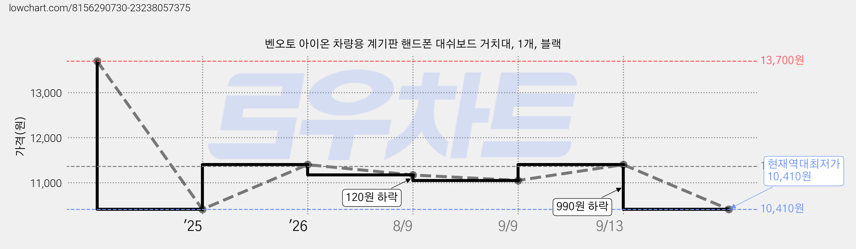 벤오토 아이온 차량용 계기판 핸드폰 대쉬보드 거치대, 1개, 블랙 가격 변동 차트, 현재가 10,410원, 역대최저가