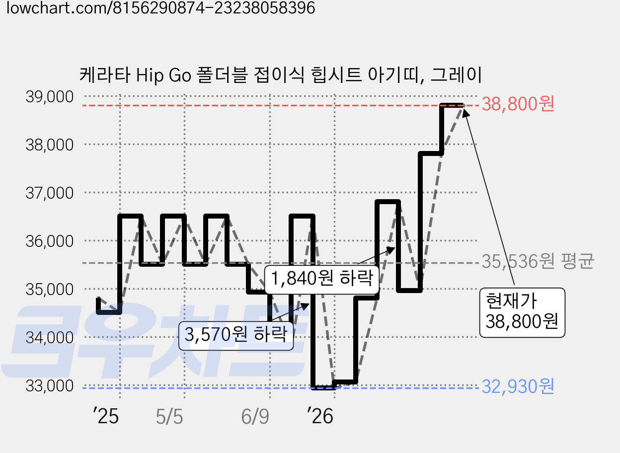 케라타 Hip Go 폴더블 접이식 힙시트 아기띠, 그레이 가격 변동 차트, 현재가 38,800원, 역대최저가
