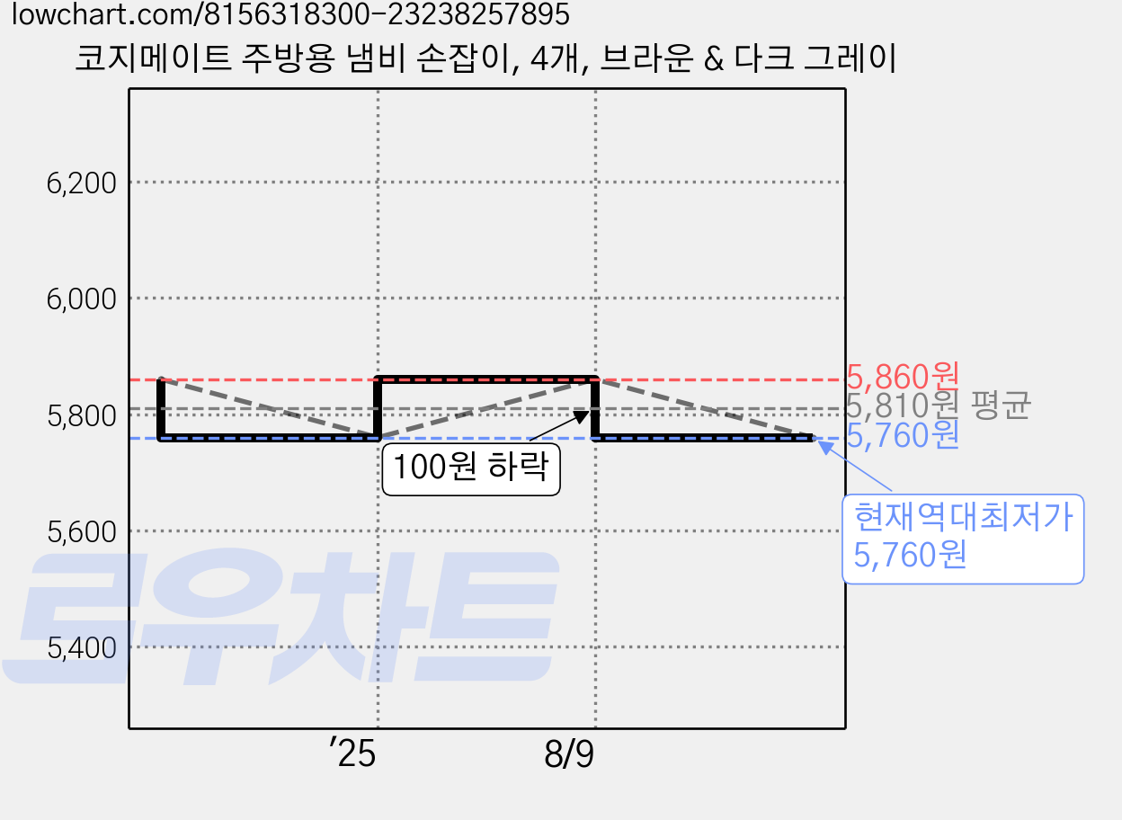 코지메이트 주방용 냄비 손잡이, 4개, 브라운 & 다크 그레이 가격 변동 차트, 현재가 5,760원, 역대최저가