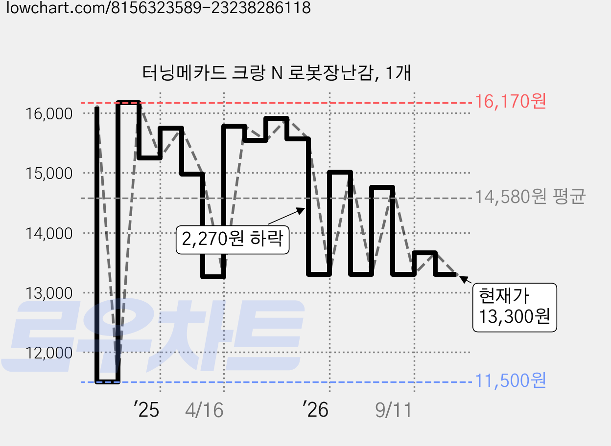 터닝메카드 크랑 N 로봇장난감, 1개 가격 변동 차트, 현재가 13,300원, 관측 최저가 11,500원
