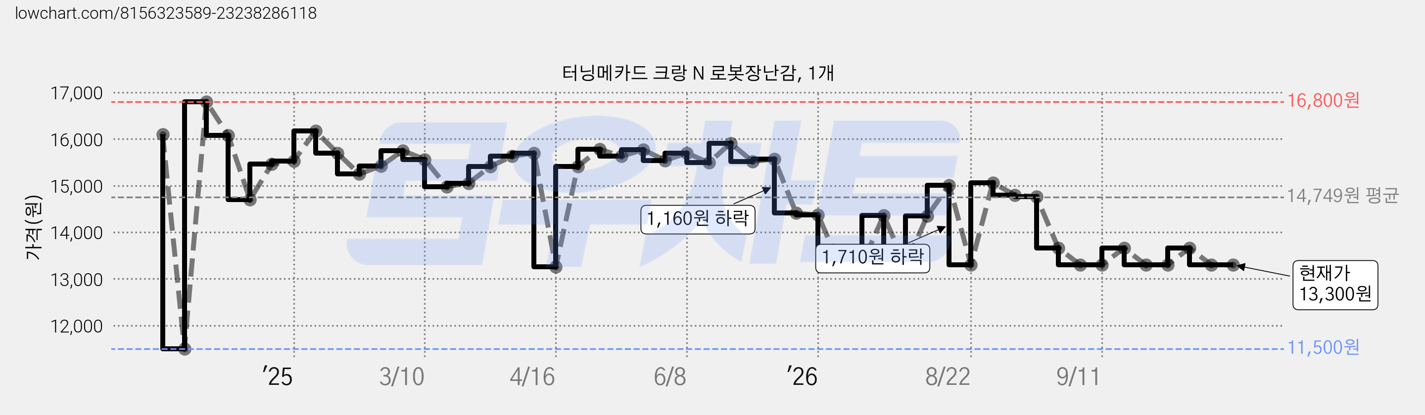 터닝메카드 크랑 N 로봇장난감, 1개 가격 변동 차트, 현재가 13,300원, 관측 최저가 11,500원