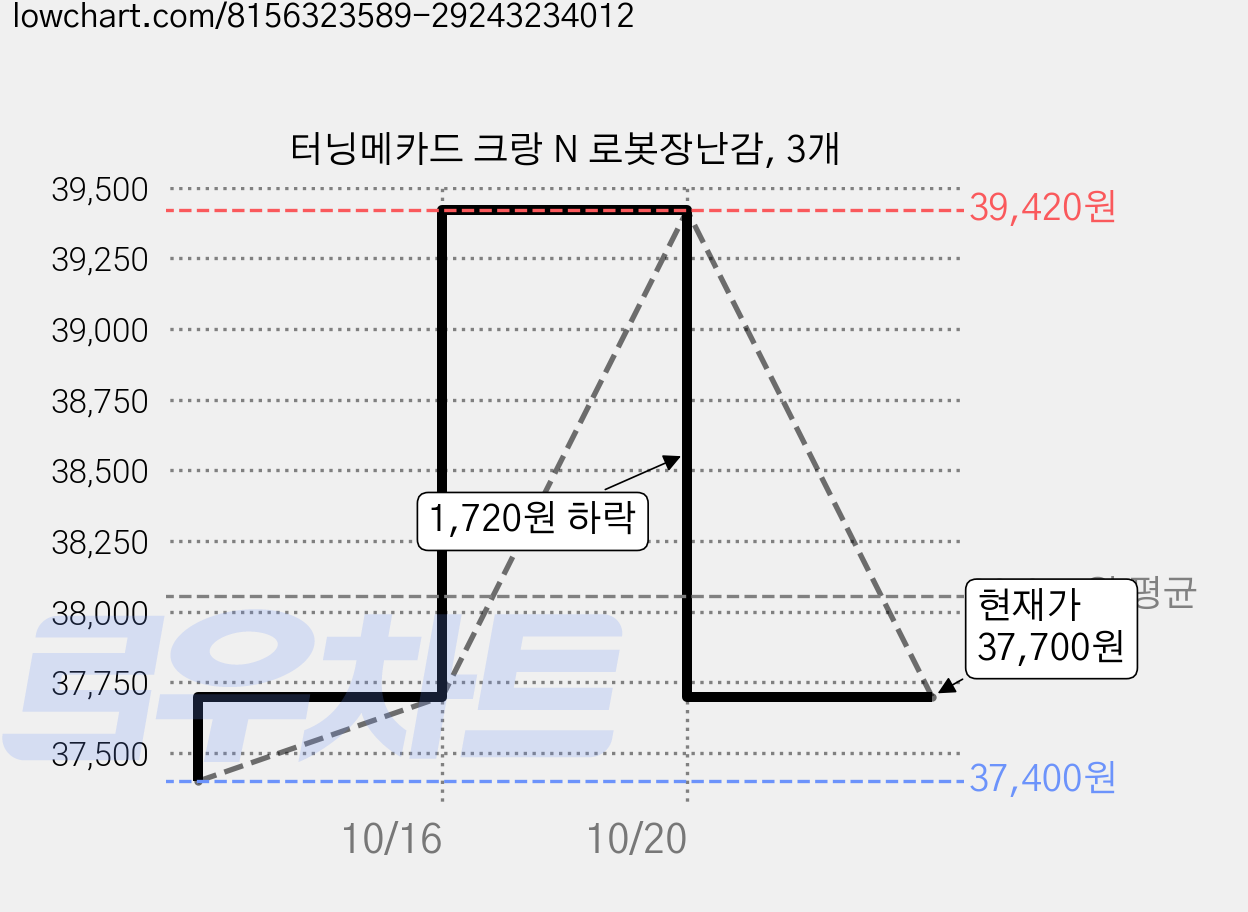 터닝메카드 크랑 N 로봇장난감, 3개 가격 변동 차트, 현재가 37,700원, 관측 최저가 37,400원