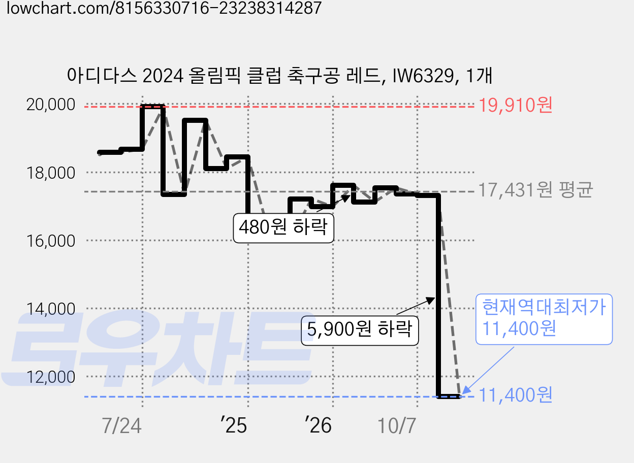 아디다스 2024 올림픽 클럽 축구공 레드, IW6329, 1개 가격 변동 차트, 현재가 11,400원, 역대최저가