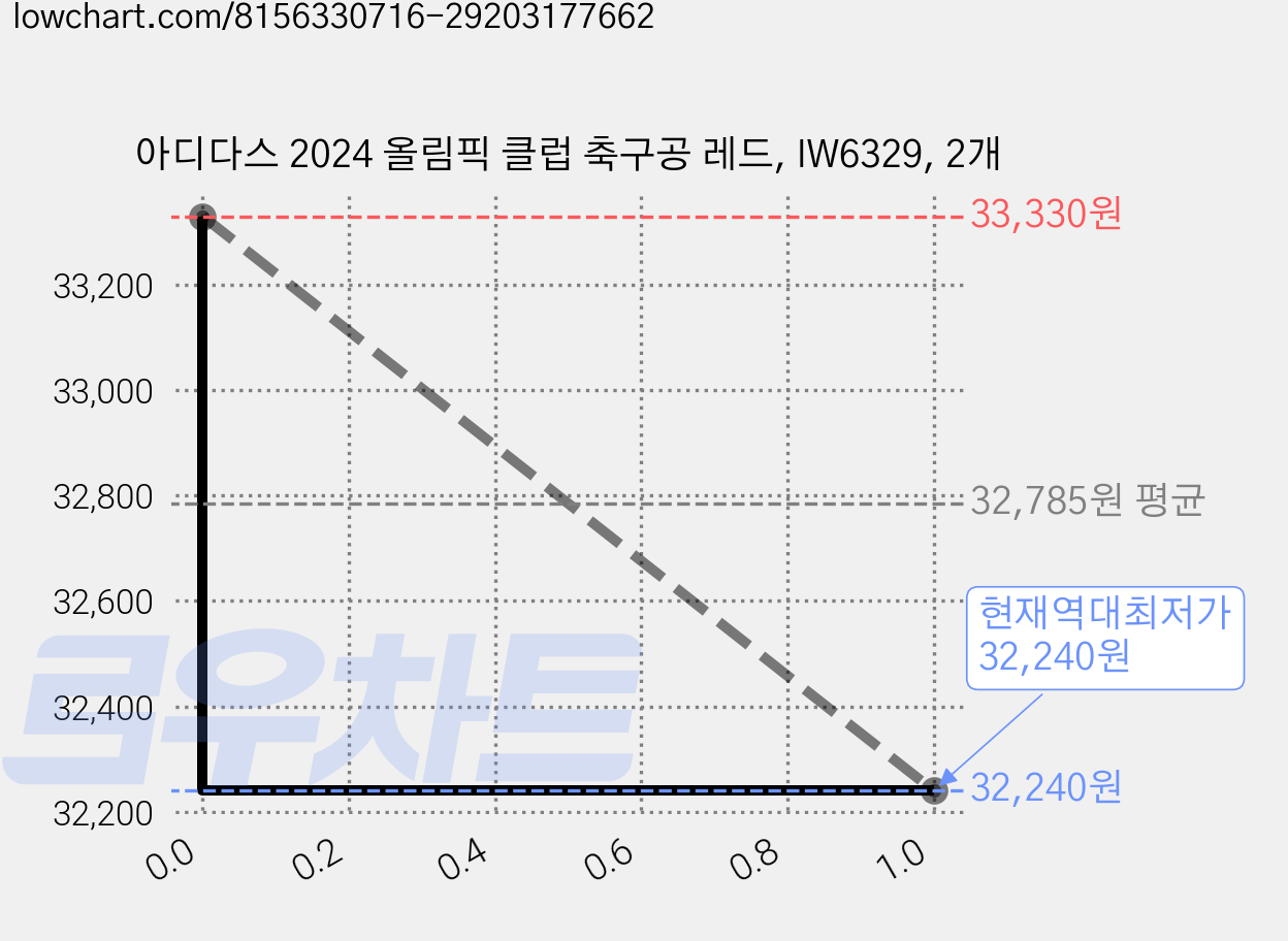 아디다스 2024 올림픽 클럽 축구공 레드, IW6329, 2개 가격 변동 차트, 현재가 32,240원, 역대최저가