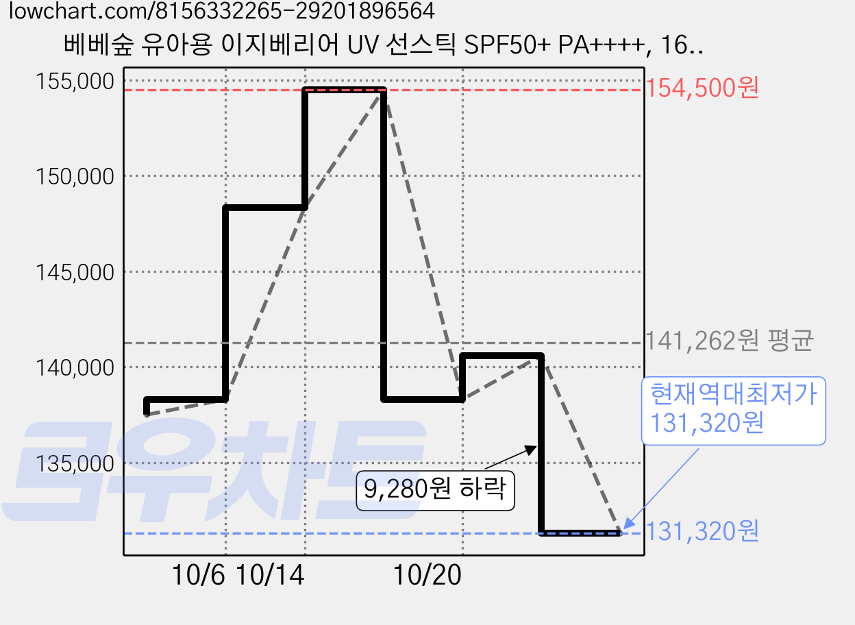 베베숲 유아용 이지베리어 UV 선스틱 SPF50+ PA++++, 16g, 10개 가격 변동 차트, 현재가 131,320원, 역대최저가