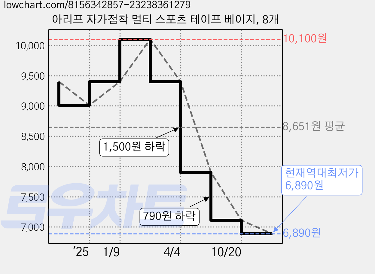 아리프 자가점착 멀티 스포츠 테이프 베이지, 8개 가격 변동 차트, 현재가 6,890원, 역대최저가