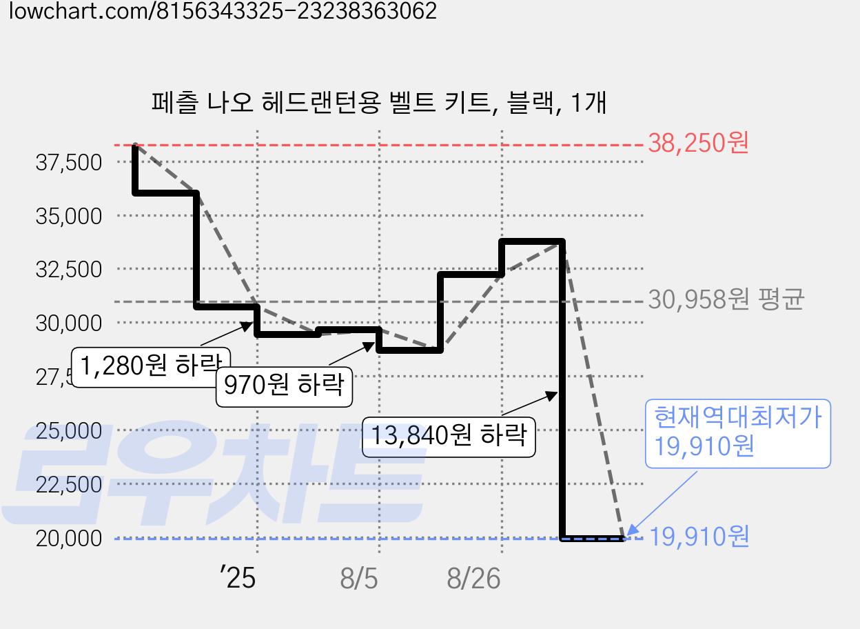 페츨 나오 헤드랜턴용 벨트 키트, 블랙, 1개 가격 변동 차트, 현재가 19,910원, 역대최저가
