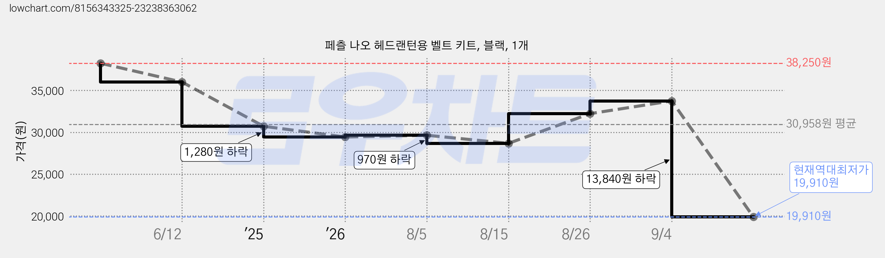 페츨 나오 헤드랜턴용 벨트 키트, 블랙, 1개 가격 변동 차트, 현재가 19,910원, 역대최저가