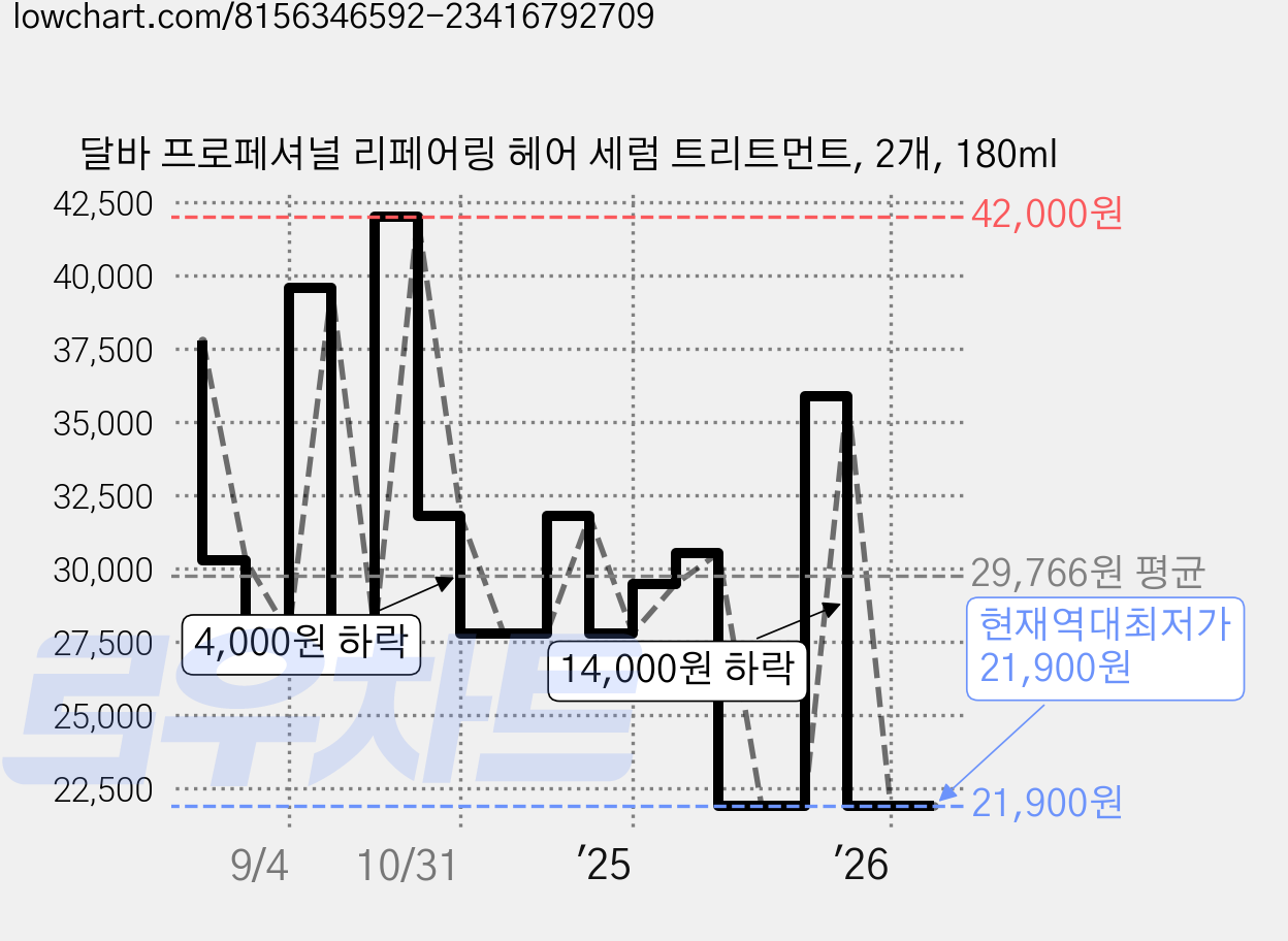 달바 프로페셔널 리페어링 헤어 세럼 트리트먼트, 2개, 180ml 가격 변동 차트, 현재가 21,900원, 역대최저가