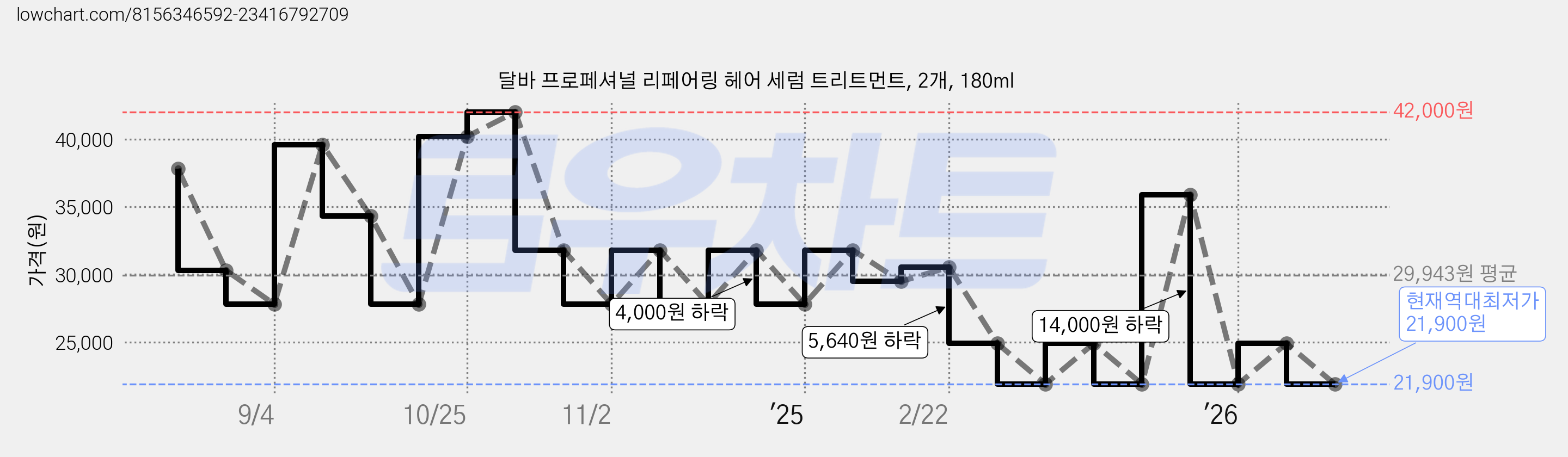 달바 프로페셔널 리페어링 헤어 세럼 트리트먼트, 2개, 180ml 가격 변동 차트, 현재가 21,900원, 역대최저가