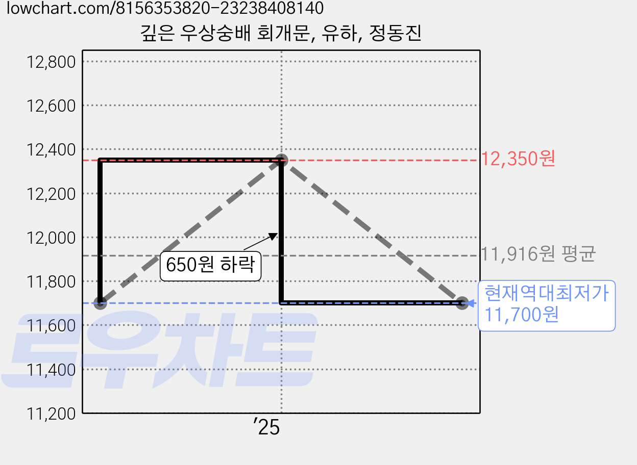 깊은 우상숭배 회개문, 유하, 정동진 가격 변동 차트, 현재가 11,700원, 역대최저가