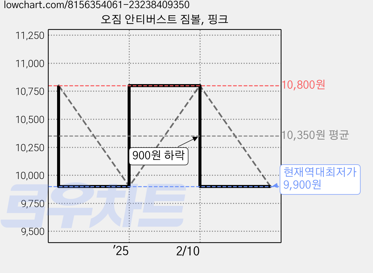 오짐 안티버스트 짐볼, 핑크 가격 변동 차트, 현재가 9,900원, 역대최저가