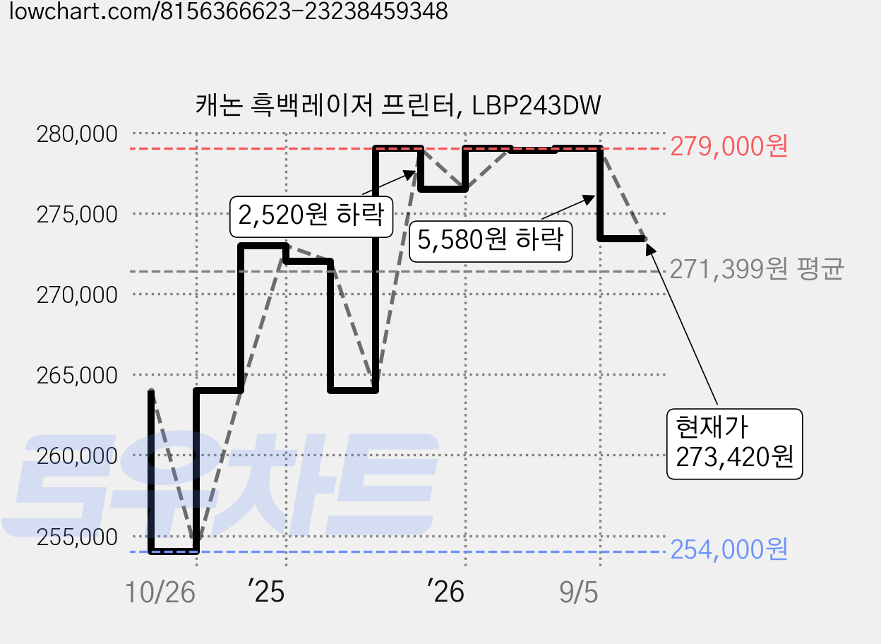 캐논 흑백레이저 프린터, LBP243DW 가격 변동 차트, 현재가 273,420원, 관측 최저가 254,000원