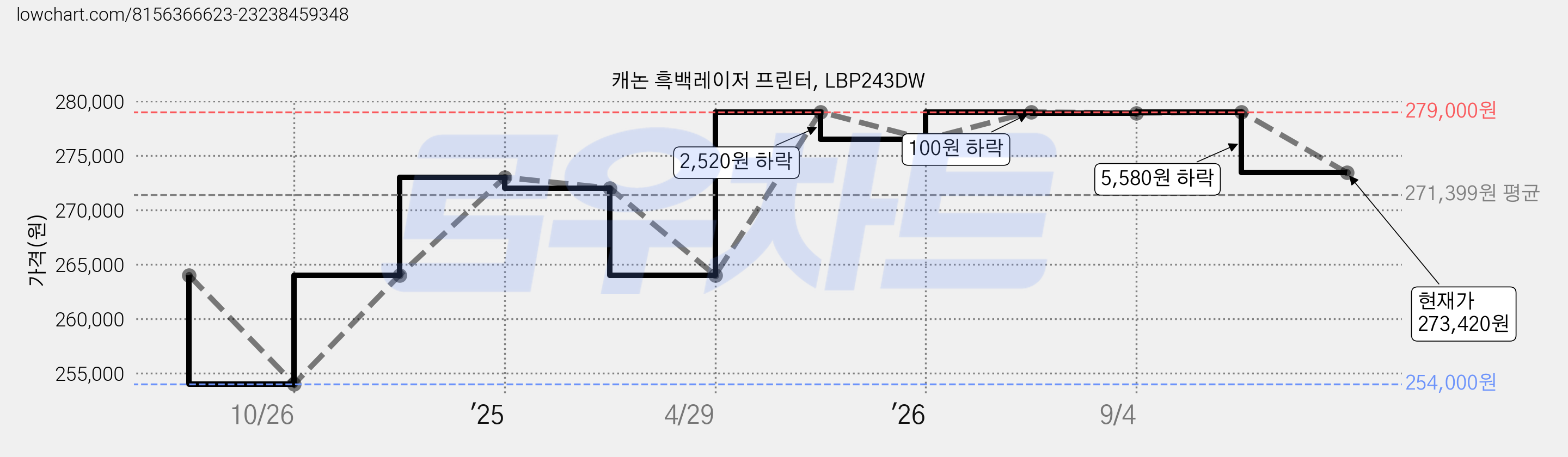 캐논 흑백레이저 프린터, LBP243DW 가격 변동 차트, 현재가 273,420원, 관측 최저가 254,000원