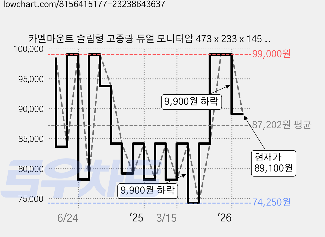 카멜마운트 슬림형 고중량 듀얼 모니터암 473 x 233 x 145 mm MSD1HW, 화이트, 1개 가격 변동 차트, 현재가 89,100원, 관측 최저가 74,250원