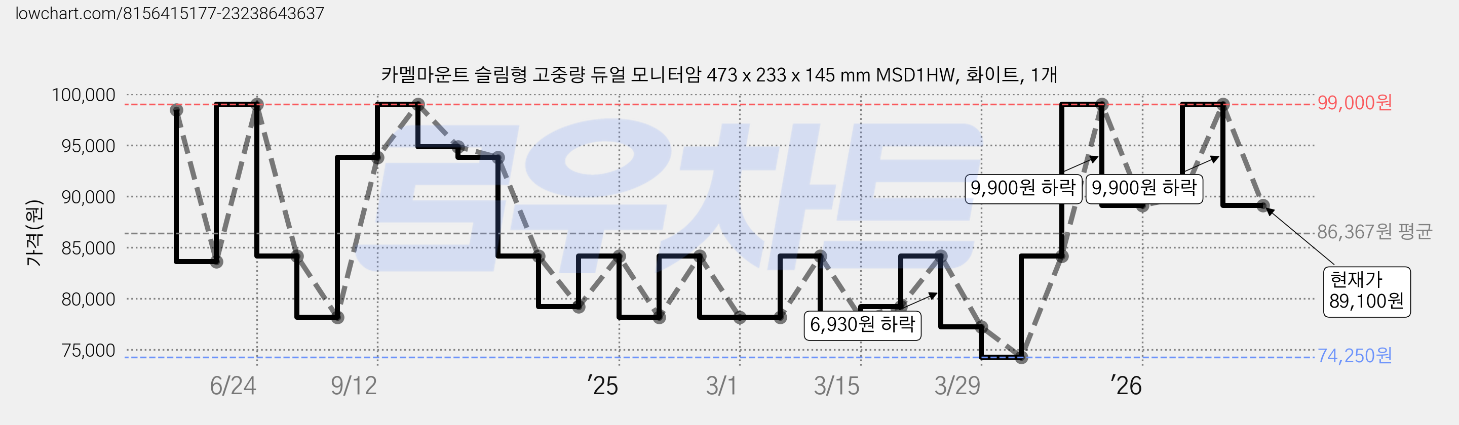 카멜마운트 슬림형 고중량 듀얼 모니터암 473 x 233 x 145 mm MSD1HW, 화이트, 1개 가격 변동 차트, 현재가 89,100원, 관측 최저가 74,250원