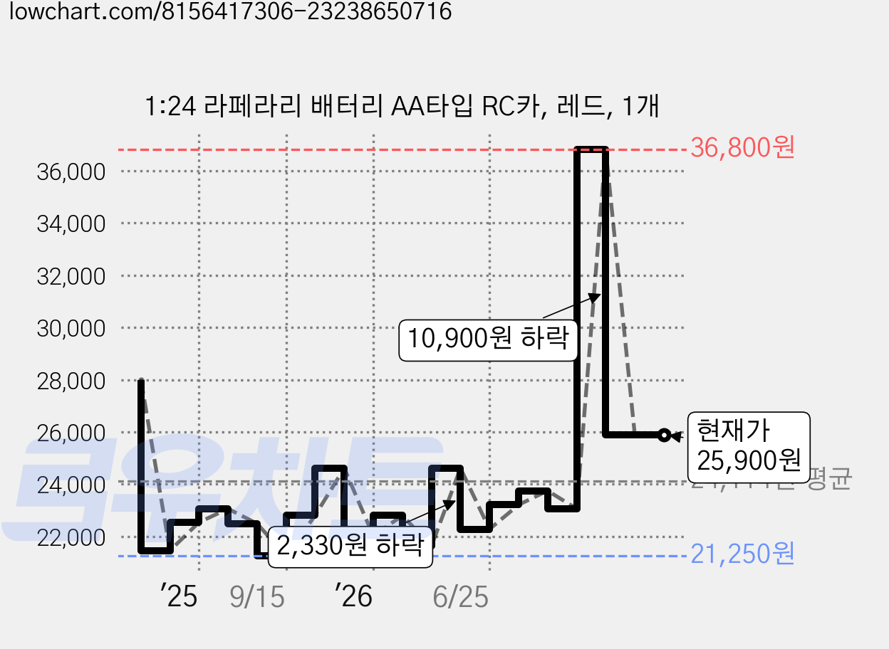 1:24 라페라리 배터리 AA타입 RC카, 레드, 1개 가격 변동 차트, 현재가 25,900원, 관측 최저가 21,250원