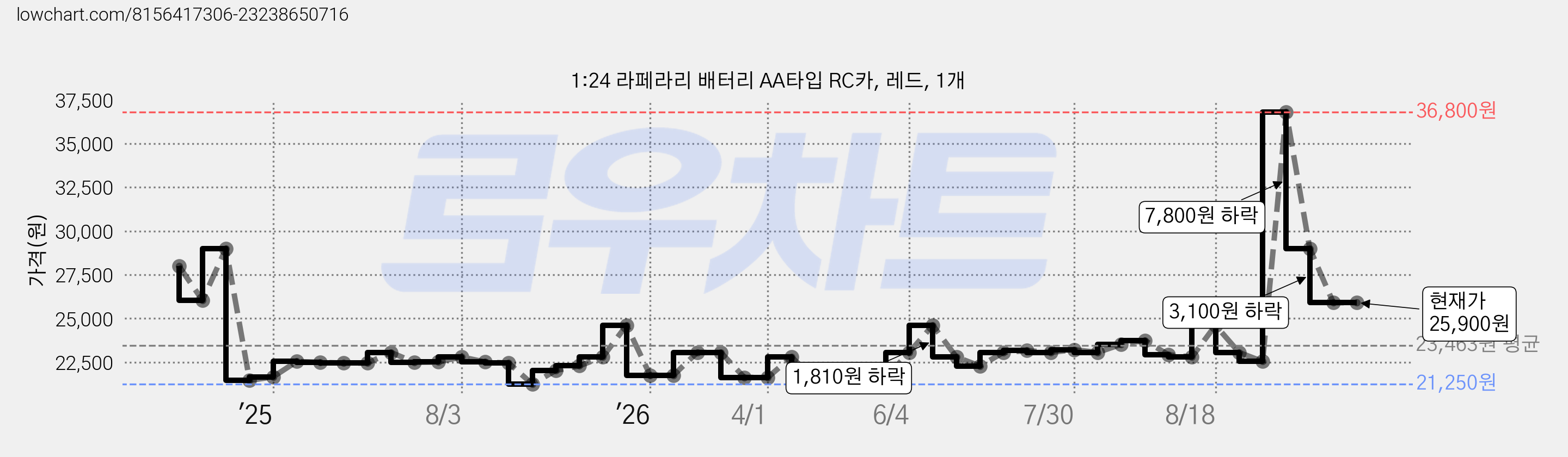 1:24 라페라리 배터리 AA타입 RC카, 레드, 1개 가격 변동 차트, 현재가 25,900원, 관측 최저가 21,250원