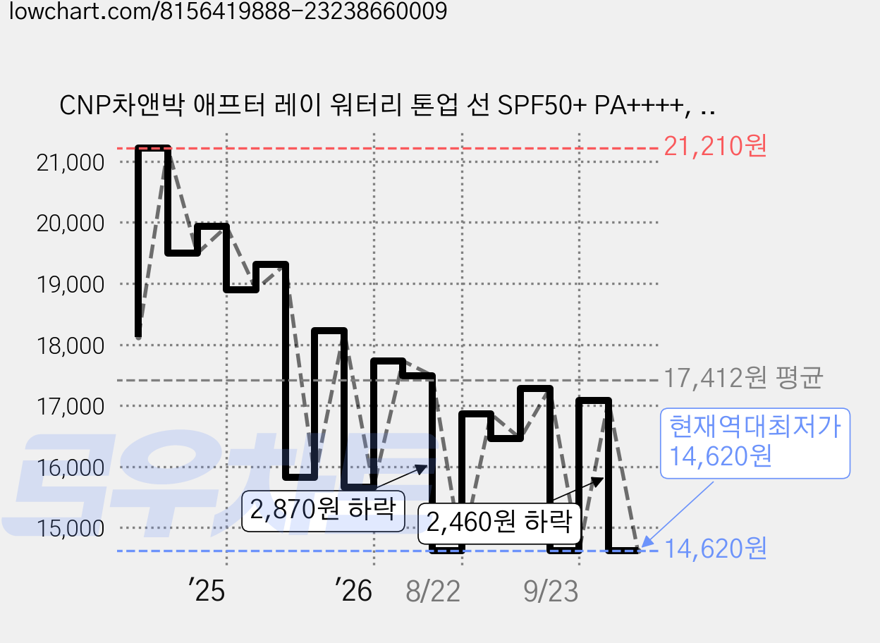 CNP차앤박 애프터 레이 워터리 톤업 선 SPF50+ PA++++, 50ml, 1개 가격 변동 차트, 현재가 14,620원, 역대최저가
