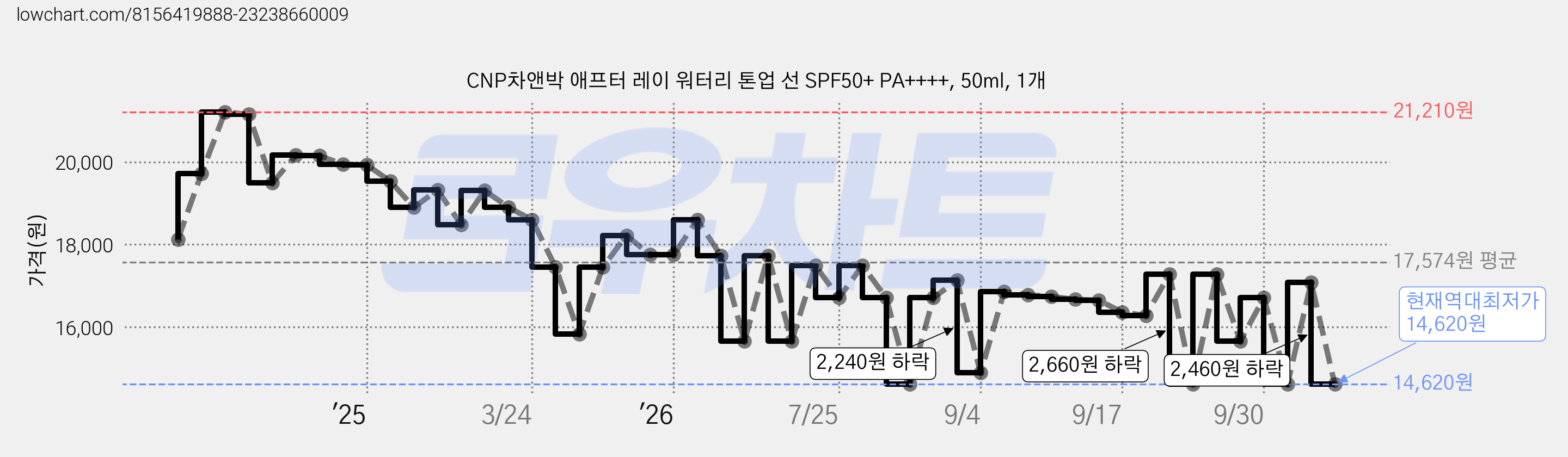 CNP차앤박 애프터 레이 워터리 톤업 선 SPF50+ PA++++, 50ml, 1개 가격 변동 차트, 현재가 14,620원, 역대최저가