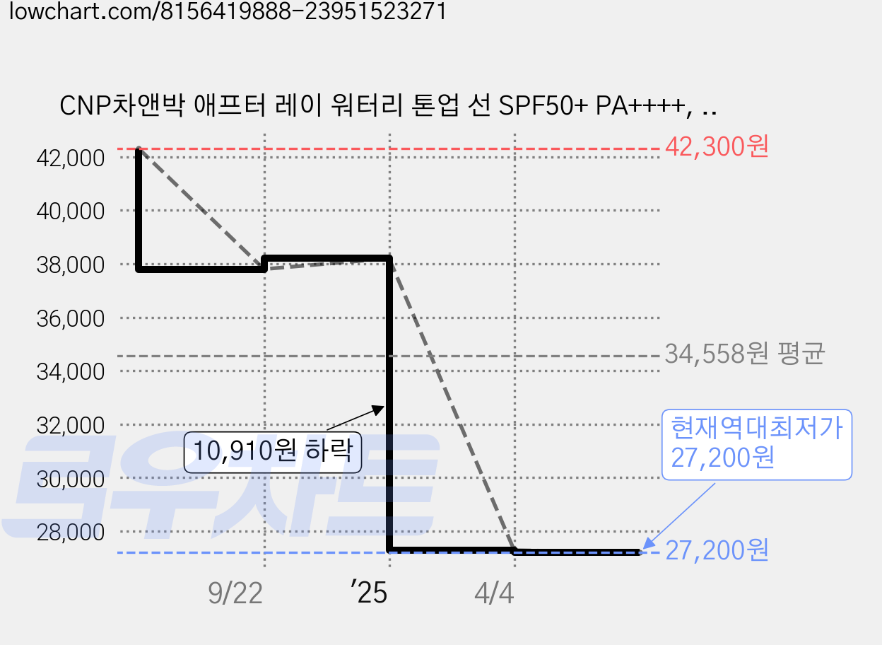 CNP차앤박 애프터 레이 워터리 톤업 선 SPF50+ PA++++, 50ml, 2개 가격 변동 차트, 현재가 27,200원, 역대최저가
