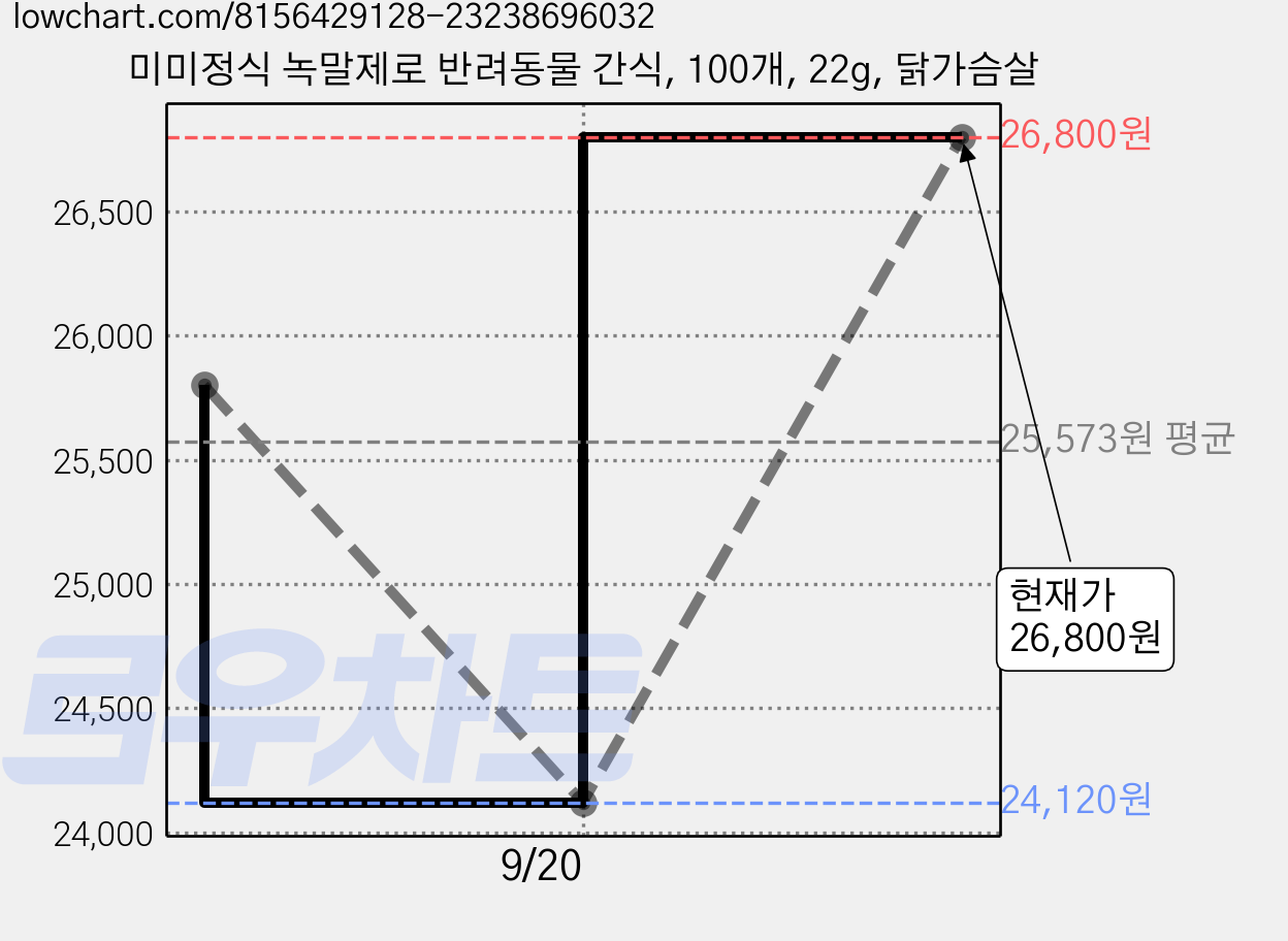 미미정식 녹말제로 반려동물 간식, 100개, 22g, 닭가슴살 가격 변동 차트, 현재가 26,800원, 관측 최저가 24,120원