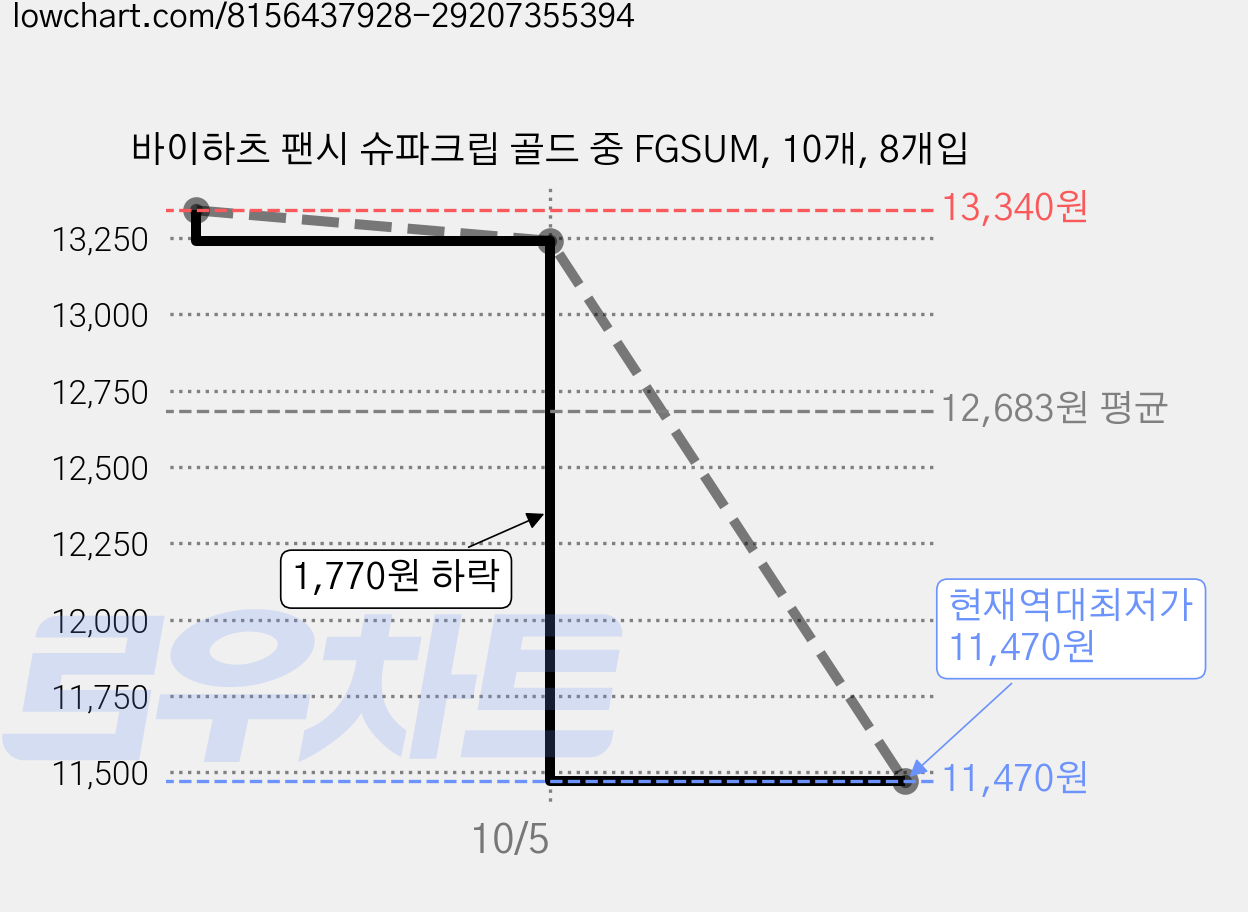 바이하츠 팬시 슈파크립 골드 중 FGSUM, 10개, 8개입 가격 변동 차트, 현재가 11,470원, 역대최저가