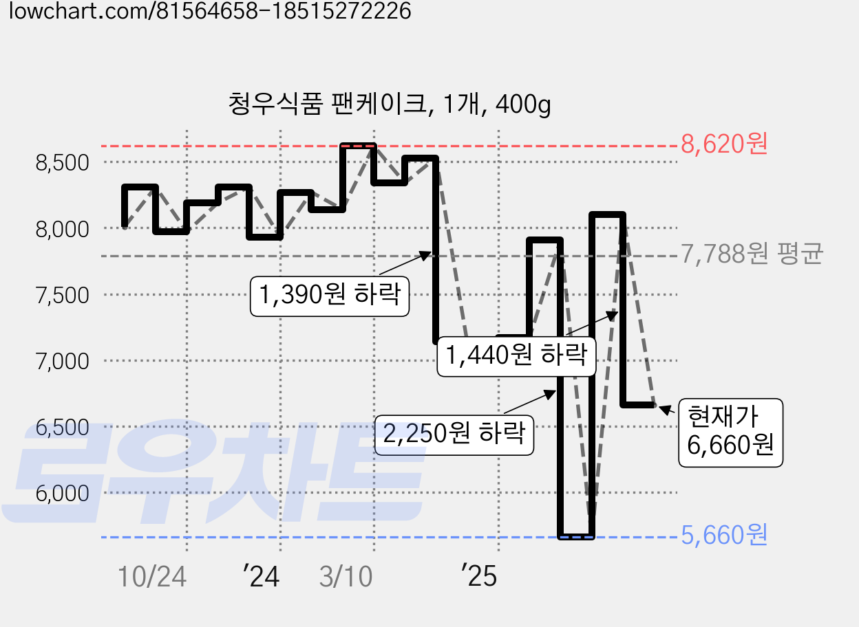 청우식품 팬케이크, 1개, 400g 가격 변동 차트, 현재가 6,660원, 관측 최저가 5,660원