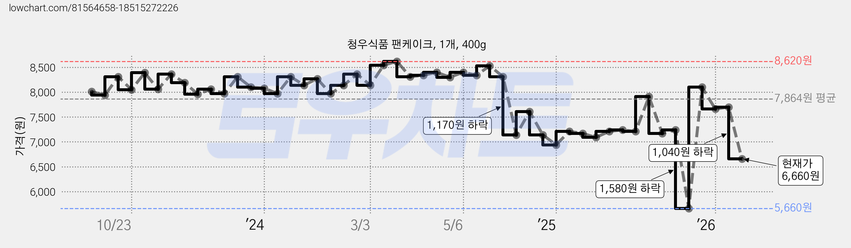 청우식품 팬케이크, 1개, 400g 가격 변동 차트, 현재가 6,660원, 관측 최저가 5,660원