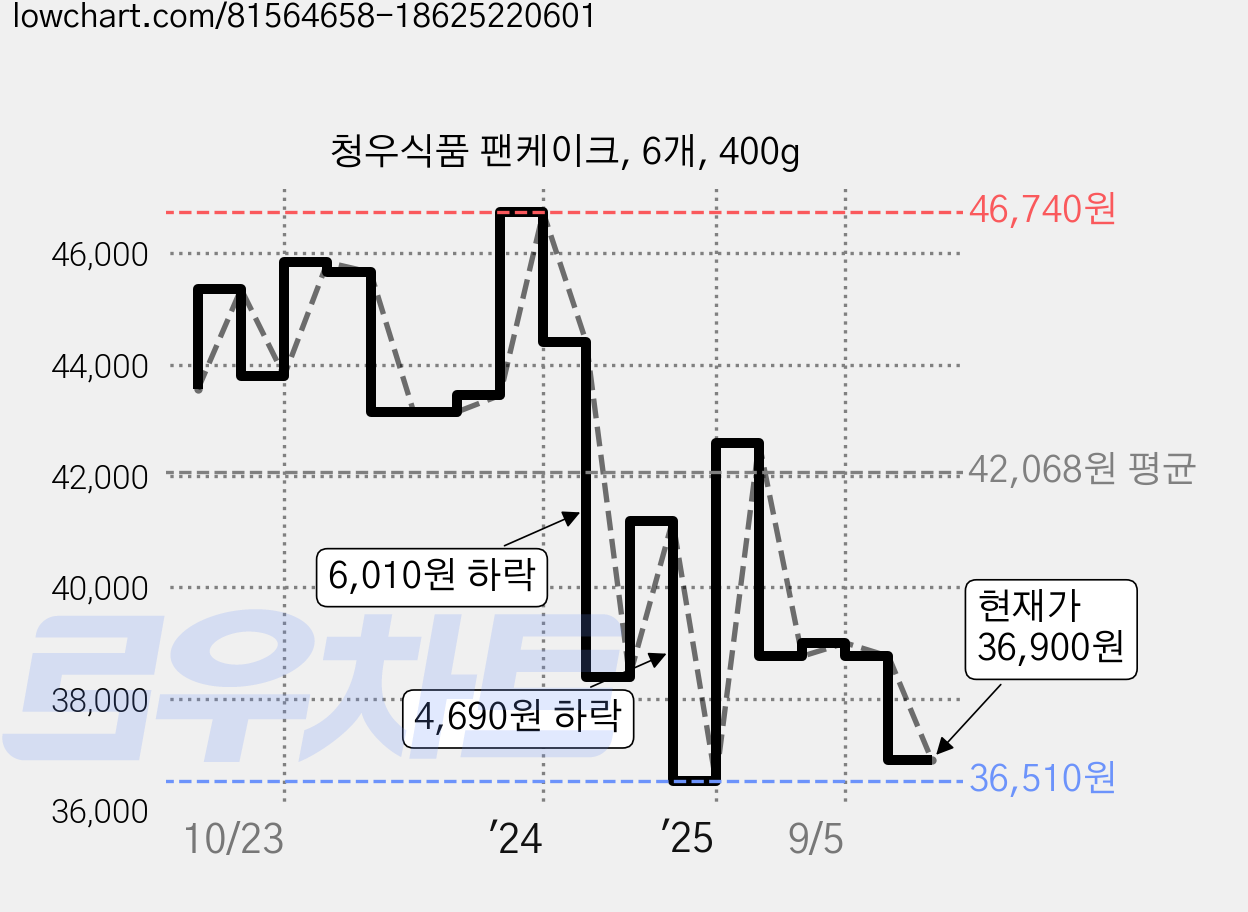 청우식품 팬케이크, 6개, 400g 가격 변동 차트, 현재가 36,900원, 관측 최저가 36,510원