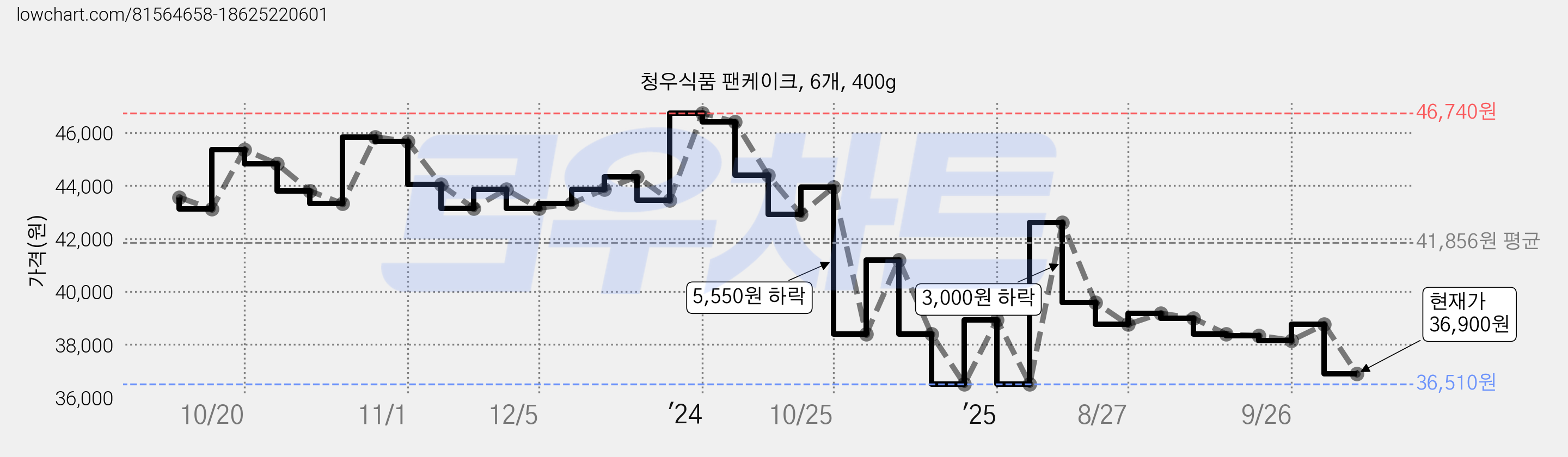 청우식품 팬케이크, 6개, 400g 가격 변동 차트, 현재가 36,900원, 관측 최저가 36,510원