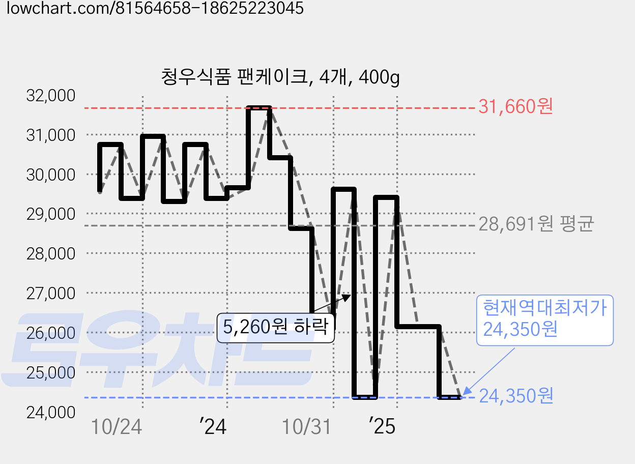 청우식품 팬케이크, 4개, 400g 가격 변동 차트, 현재가 24,350원, 역대최저가
