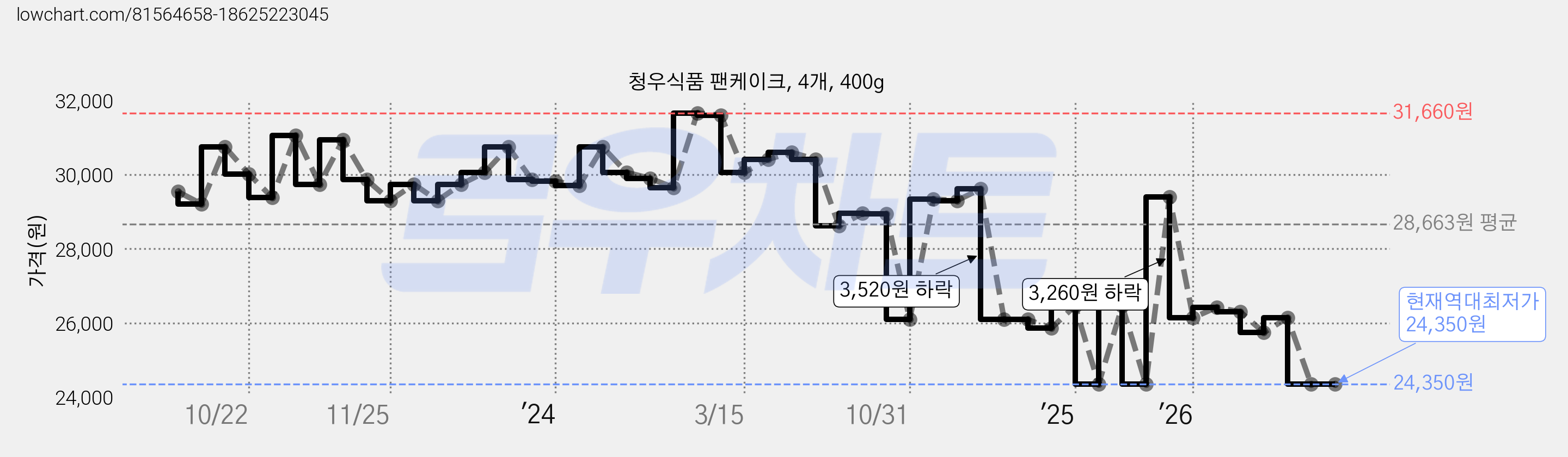 청우식품 팬케이크, 4개, 400g 가격 변동 차트, 현재가 24,350원, 역대최저가