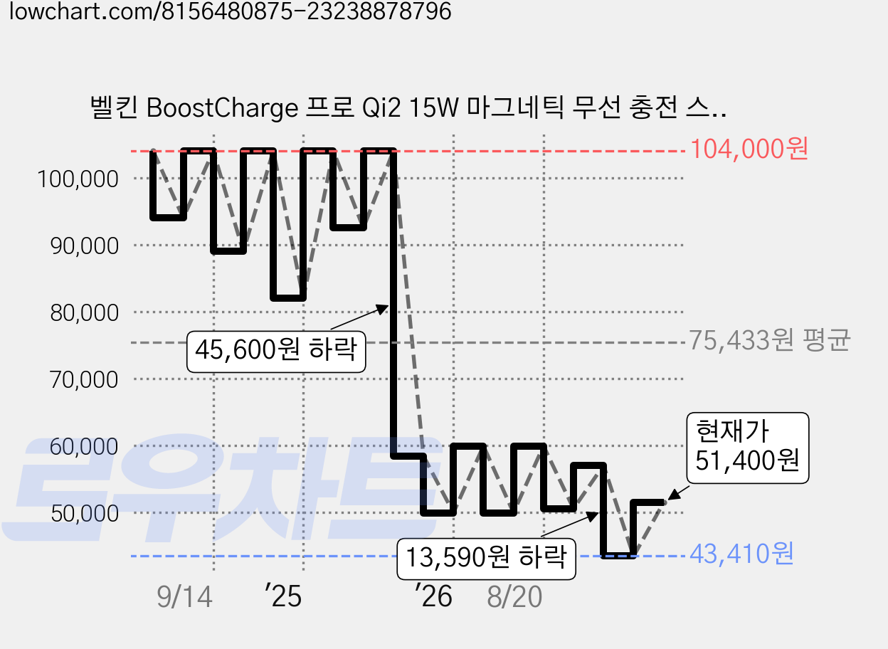 벨킨 BoostCharge 프로 Qi2 15W 마그네틱 무선 충전 스탠드 보조배터리 10000mAh, BPD008btBK, 블랙 가격 변동 차트, 현재가 51,400원, 관측 최저가 43,410원