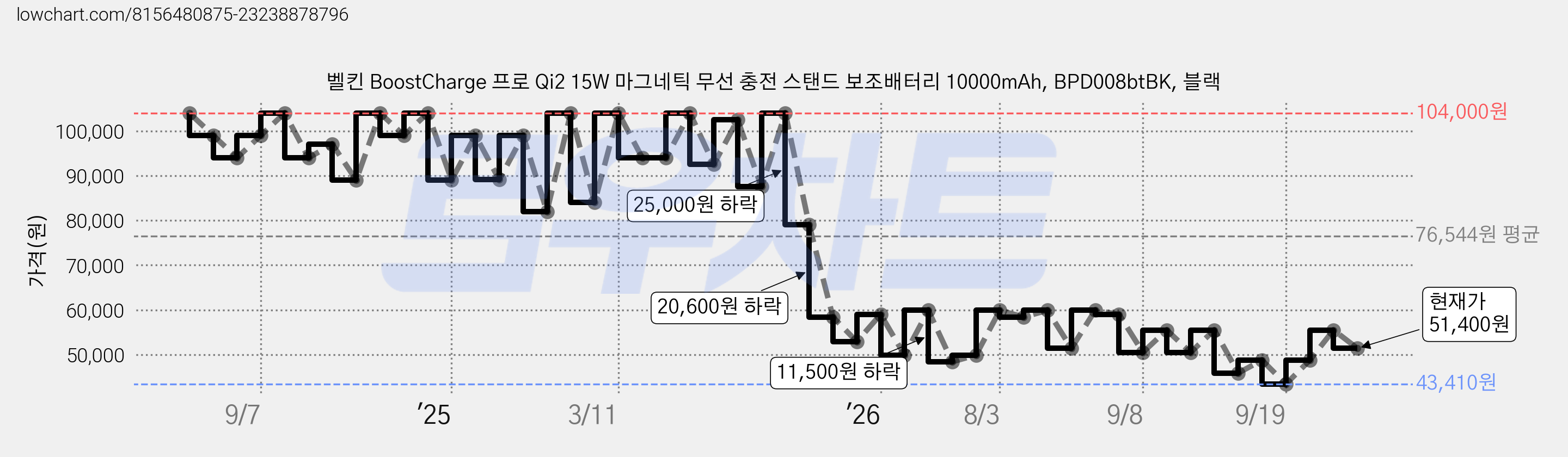 벨킨 BoostCharge 프로 Qi2 15W 마그네틱 무선 충전 스탠드 보조배터리 10000mAh, BPD008btBK, 블랙 가격 변동 차트, 현재가 51,400원, 관측 최저가 43,410원