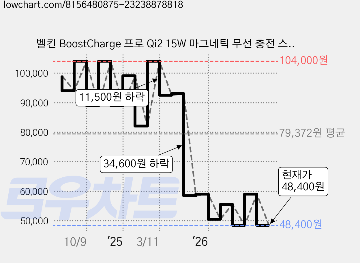 벨킨 BoostCharge 프로 Qi2 15W 마그네틱 무선 충전 스탠드 보조배터리 10000mAh, BPD008btWH, 화이트 가격 변동 차트, 현재가 48,400원, 관측 최저가 45,900원