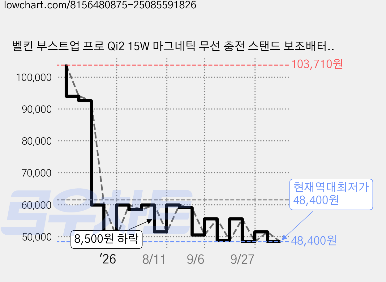 벨킨 부스트업 프로 Qi2 15W 마그네틱 무선 충전 스탠드 보조배터리 10000mAh C타입, BPD008fqBL, 블루 가격 변동 차트, 현재가 48,400원, 역대최저가